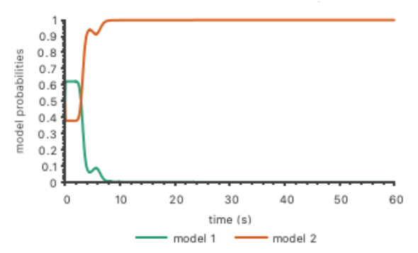 Model probabilities for Nash game simulation.