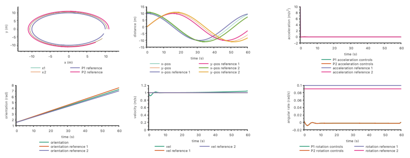 Model states and controls for Nash game simulation