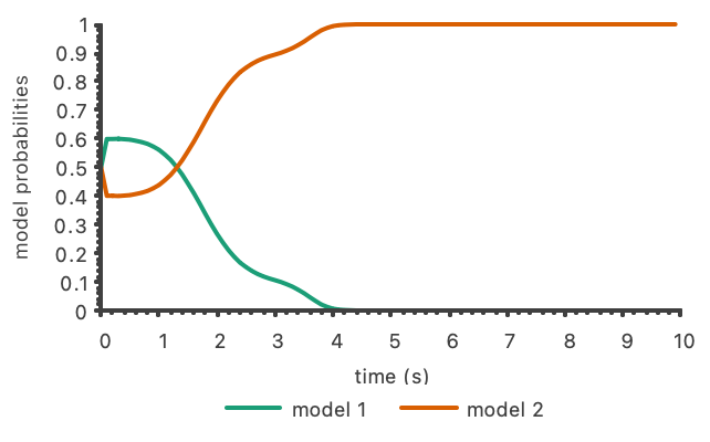 Model probabilities for Stackelberg game simulation.