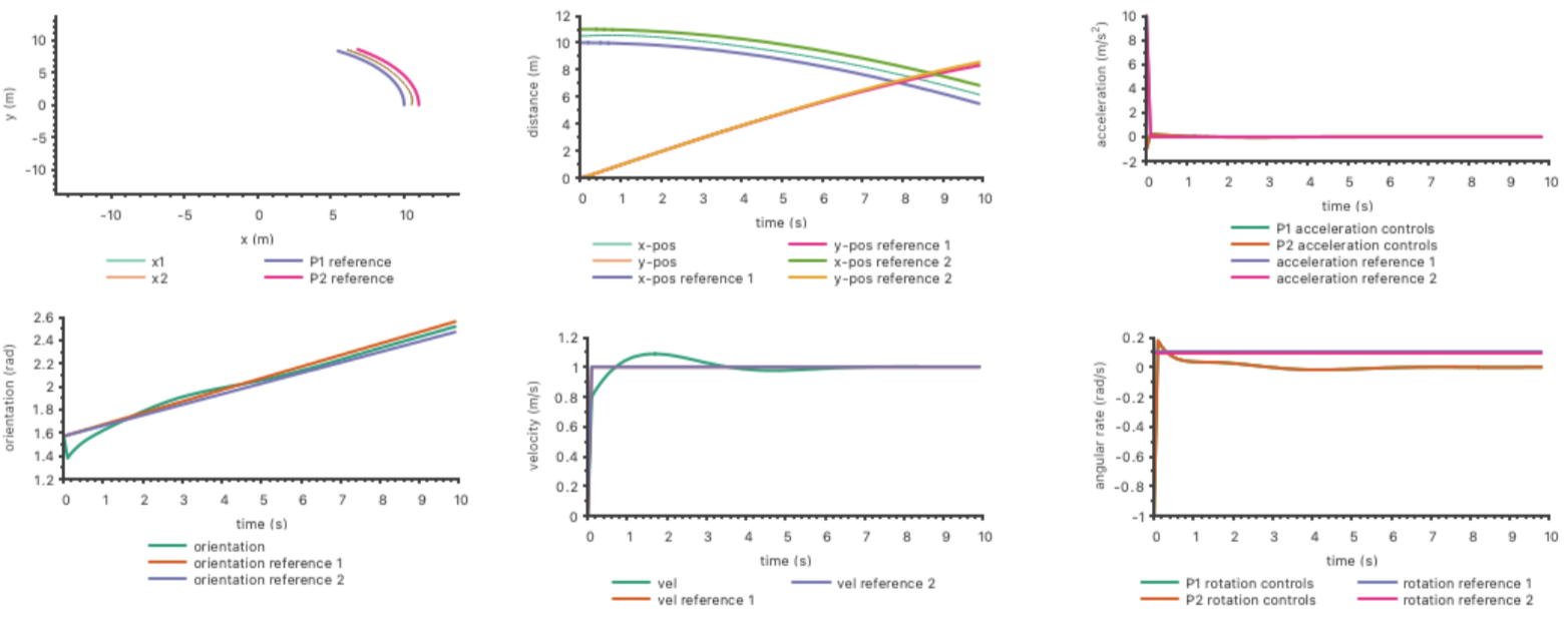 Model states and controls for Stackelberg game simulation